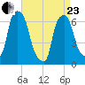Hunts Point tide chart for Thursday, April 23, 2026
