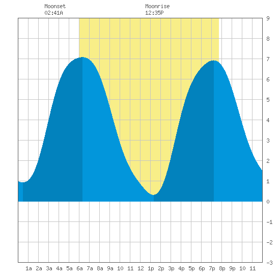 Hunts Point tide chart for Friday, April 24, 2026