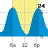 Hunts Point tide chart for Friday, April 24, 2026