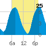 Hunts Point tide chart for Saturday, April 25, 2026