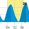 Hunts Point tide chart for Sunday, April 26, 2026