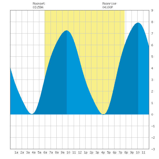 Hunts Point tide chart for Monday, April 27, 2026