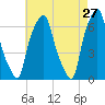 Hunts Point tide chart for Monday, April 27, 2026