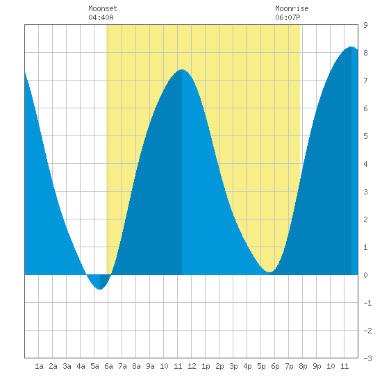 Hunts Point tide chart for Wednesday, April 29, 2026