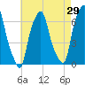 Hunts Point tide chart for Wednesday, April 29, 2026
