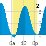 Hunts Point tide chart for Thursday, April 2, 2026