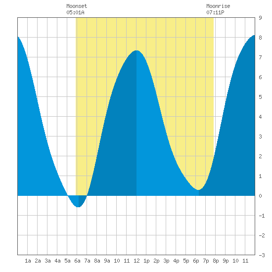 Hunts Point tide chart for Thursday, April 30, 2026