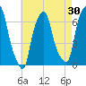 Hunts Point tide chart for Thursday, April 30, 2026