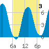 Hunts Point tide chart for Friday, April 3, 2026