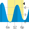 Hunts Point tide chart for Saturday, April 4, 2026
