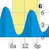 Hunts Point tide chart for Monday, April 6, 2026