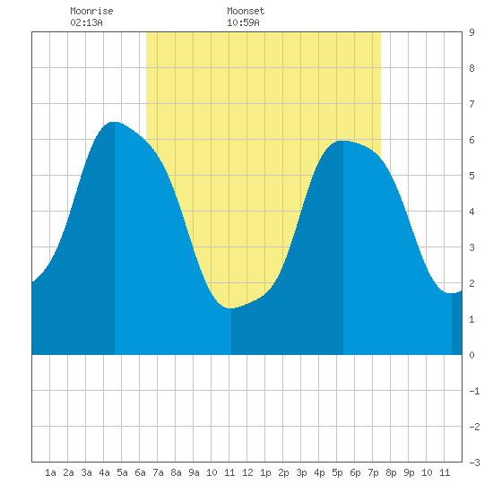 Hunts Point tide chart for Thursday, April 9, 2026