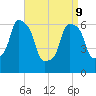 Hunts Point tide chart for Thursday, April 9, 2026