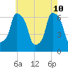 Hunts Point tide chart for Sunday, May 10, 2026