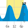 Hunts Point tide chart for Tuesday, May 12, 2026