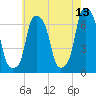 Hunts Point tide chart for Wednesday, May 13, 2026