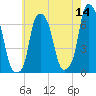 Hunts Point tide chart for Thursday, May 14, 2026