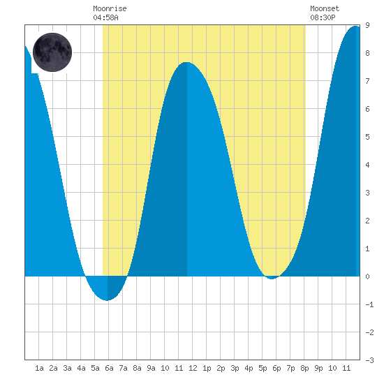 Hunts Point tide chart for Saturday, May 16, 2026