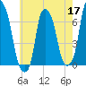 Hunts Point tide chart for Sunday, May 17, 2026