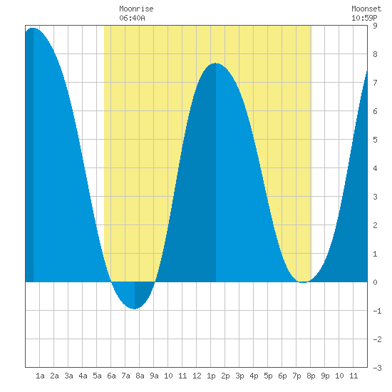 Hunts Point tide chart for Monday, May 18, 2026