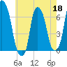 Hunts Point tide chart for Monday, May 18, 2026