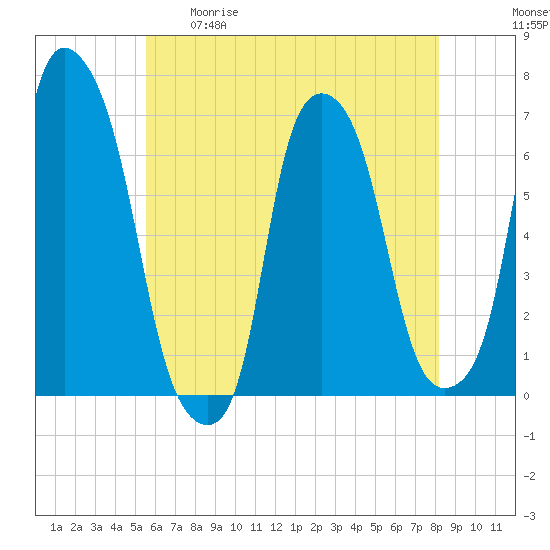 Hunts Point tide chart for Tuesday, May 19, 2026