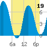 Hunts Point tide chart for Tuesday, May 19, 2026
