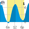 Hunts Point tide chart for Friday, May 1, 2026