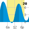 Hunts Point tide chart for Wednesday, May 20, 2026