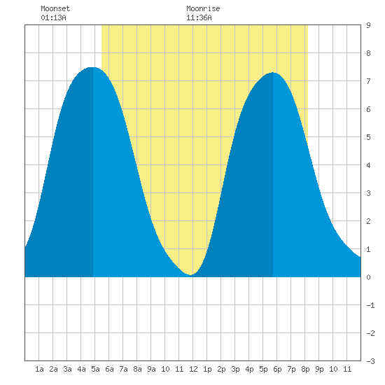 Hunts Point tide chart for Friday, May 22, 2026