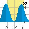Hunts Point tide chart for Friday, May 22, 2026