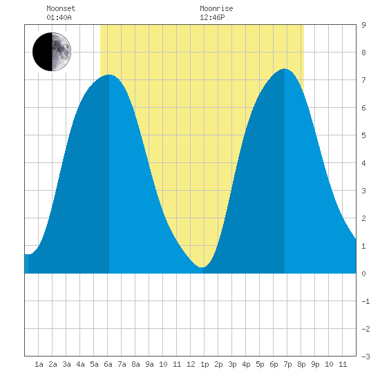 Hunts Point tide chart for Saturday, May 23, 2026