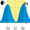 Hunts Point tide chart for Saturday, May 23, 2026