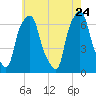 Hunts Point tide chart for Sunday, May 24, 2026