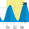 Hunts Point tide chart for Monday, May 25, 2026