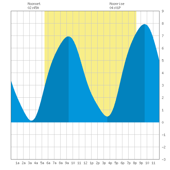 Hunts Point tide chart for Tuesday, May 26, 2026