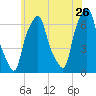 Hunts Point tide chart for Tuesday, May 26, 2026