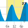 Hunts Point tide chart for Wednesday, May 27, 2026