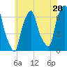 Hunts Point tide chart for Thursday, May 28, 2026