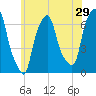 Hunts Point tide chart for Friday, May 29, 2026