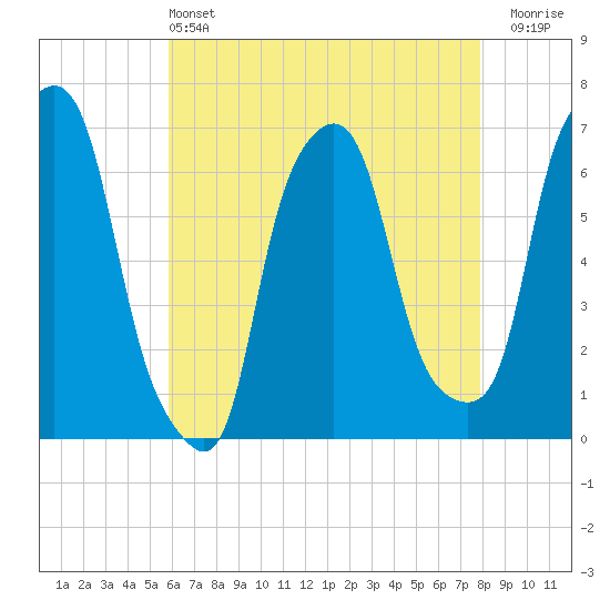 Hunts Point tide chart for Saturday, May 2, 2026
