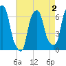Hunts Point tide chart for Saturday, May 2, 2026