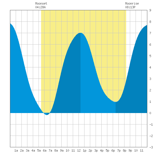 Hunts Point tide chart for Saturday, May 30, 2026