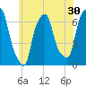 Hunts Point tide chart for Saturday, May 30, 2026