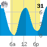 Hunts Point tide chart for Sunday, May 31, 2026