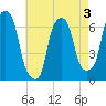 Hunts Point tide chart for Sunday, May 3, 2026