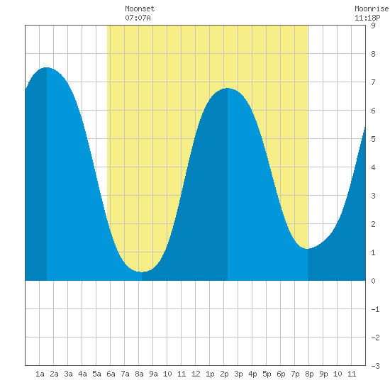 Hunts Point tide chart for Monday, May 4, 2026