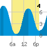 Hunts Point tide chart for Monday, May 4, 2026