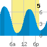 Hunts Point tide chart for Tuesday, May 5, 2026