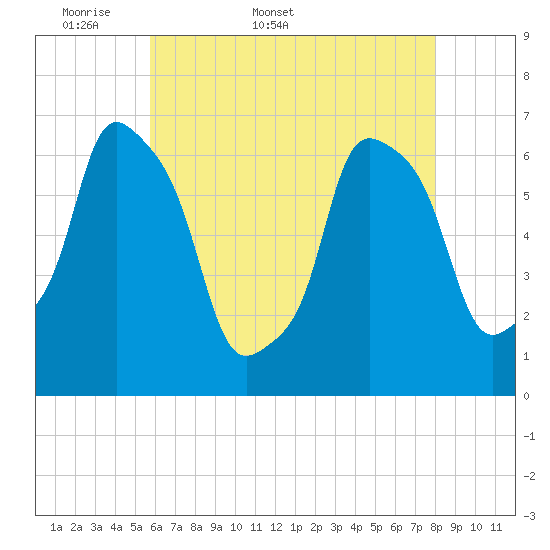 Hunts Point tide chart for Friday, May 8, 2026